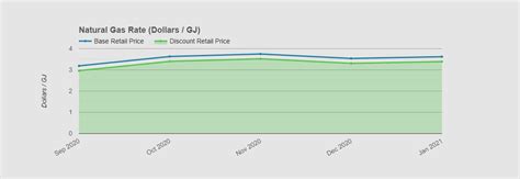 current natural gas rates alberta.